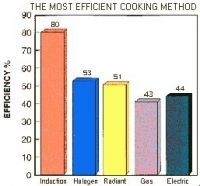 Health Craft Cooking is Energy Effecient